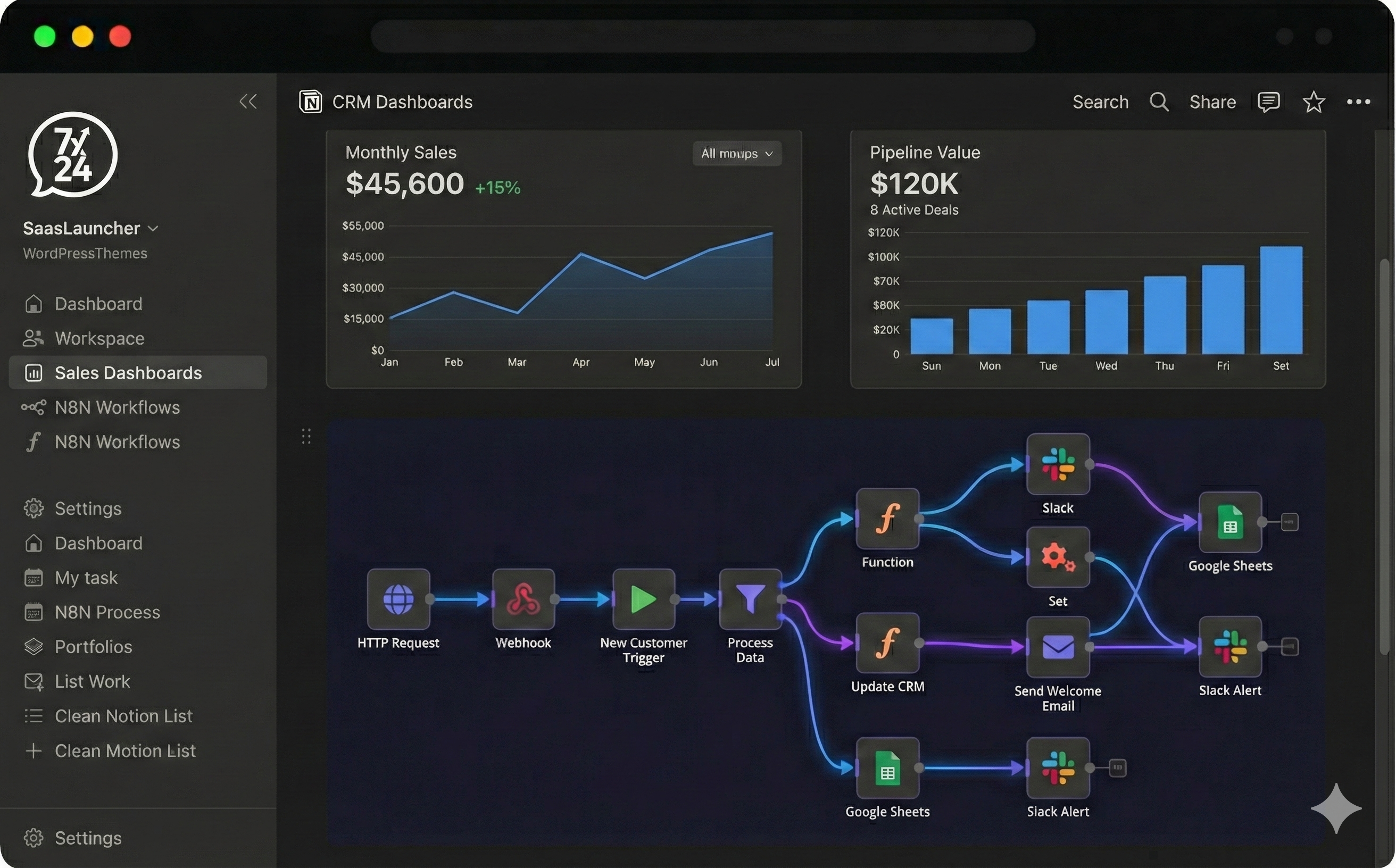 Dashboards de venta reflejan la automatización en N8N